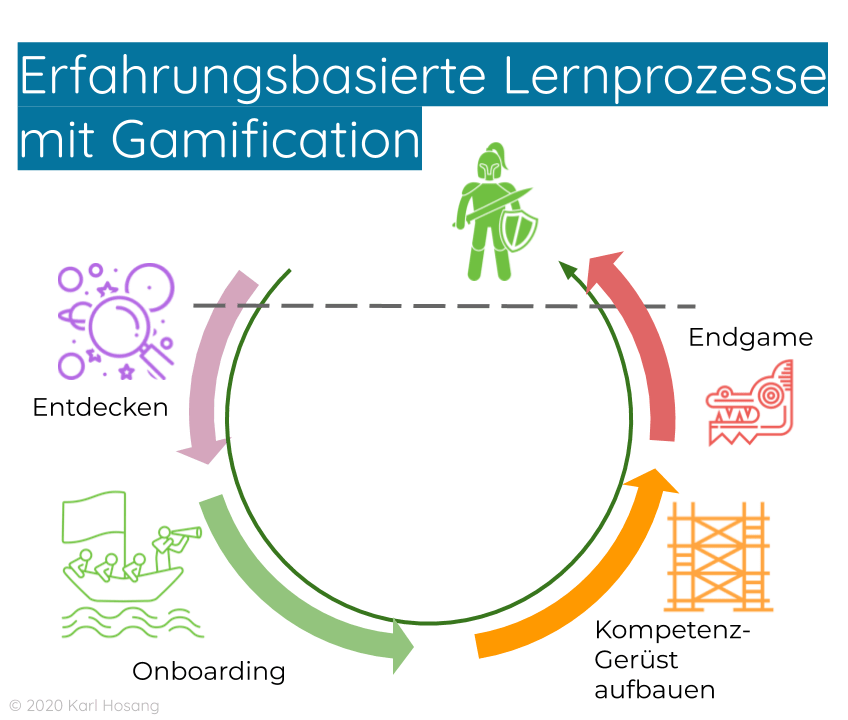Der Kreis aus Entdecken, Onboarding, Kompetenz-Gerüst aufbauen und Endgame — die vier Phasen eines erfahrungsbasierten Lernprozesses