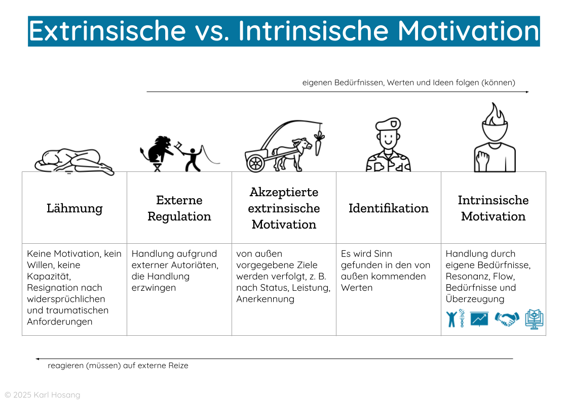 Fünf Stufen von Lähmung über externe Regulation, akzeptierte extrinsische Motivation und Identifikation bis zur intrinsischen Motivation